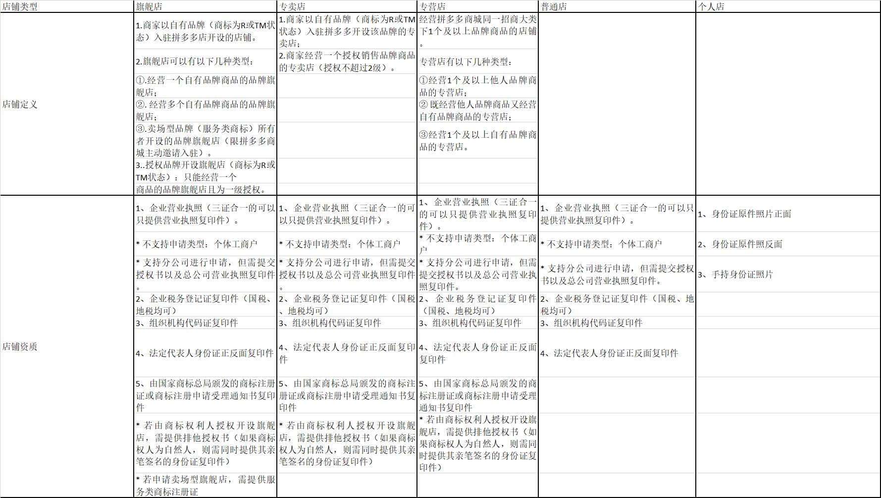 拼多多商家店铺资质保证金提现是否真正0元开店等常见问题