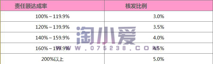 平安最新收入构成试用收展员初年度服务训练津贴超额奖金说明