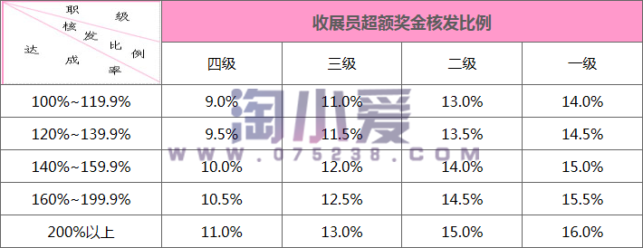 平安最新收入构成正式收展员初年度服务训练津贴超额奖金说明