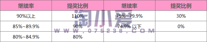 平安最新收入构成正式收展员初年度服务训练津贴超额奖金说明