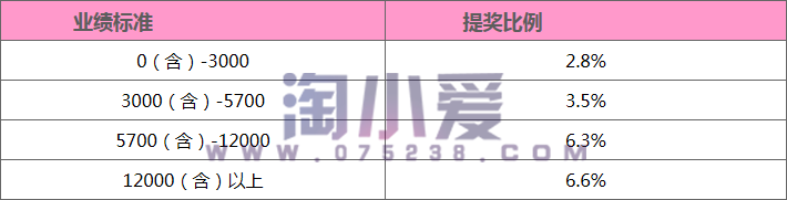 平安最新收入构成正式收展员初年度服务训练津贴超额奖金说明