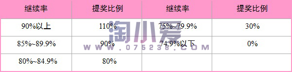 平安最新收入构成展业课长初年度服务训练津贴超额年奖金说明