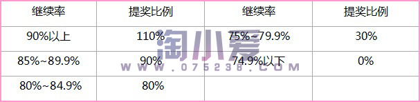 平安最新收入构成展业区主任初年度服务训练津贴超额奖金说明