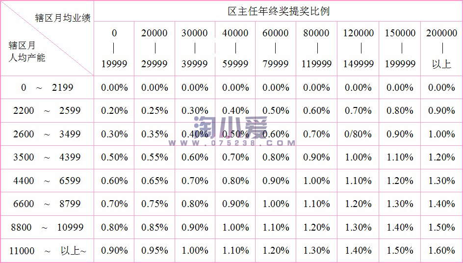 平安最新收入构成展业区主任初年度服务训练津贴超额奖金说明