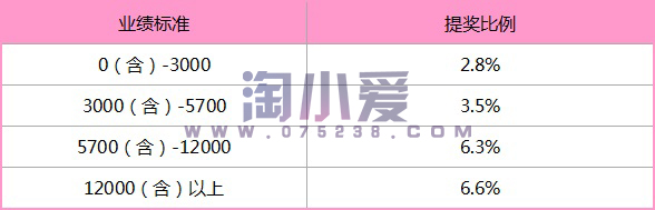 平安最新收入构成展业区主任初年度服务训练津贴超额奖金说明