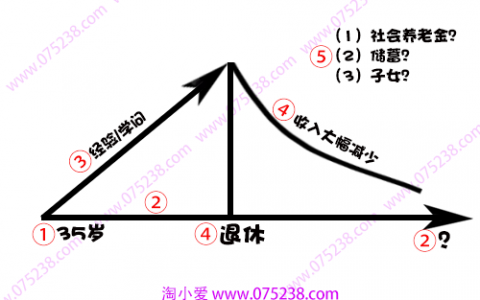 平安人寿保险之养老金图介绍关键句讲解按步骤画图边画边讲解
