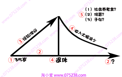 平安人寿保险之养老金图介绍关键句讲解按步骤画图边画边讲解