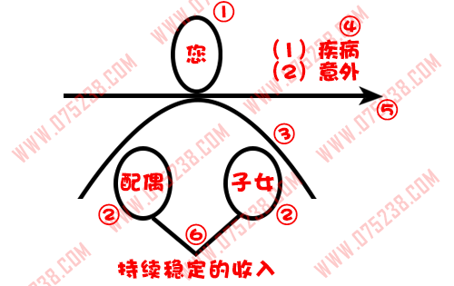 平安人寿保险之家庭保障图介绍关键句讲解按步骤画图边画边讲解（1）