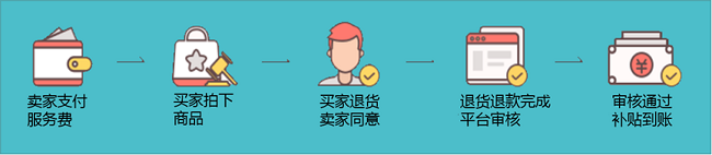 拼多多商家如何操作退货包运费以及取消自动续费问题