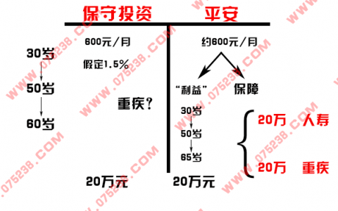 平安人寿保险之T型图介绍关键句话术按步骤画图边画边讲解