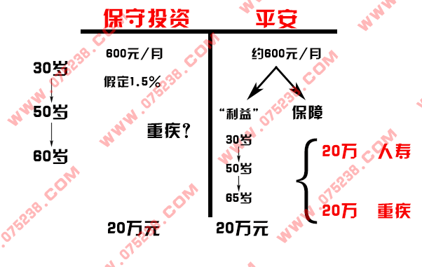 平安人寿保险之T型图介绍关键句话术按步骤画图边画边讲解