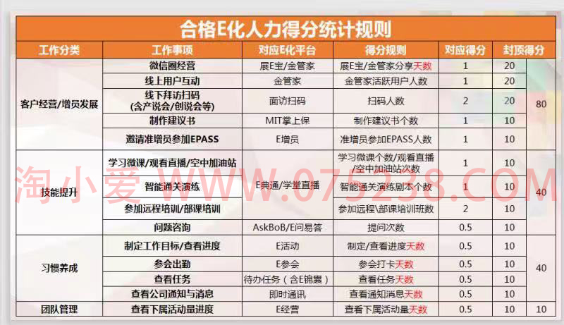平安人寿保险代理人E行销业务展E宝合格E化人力得分统计规则
