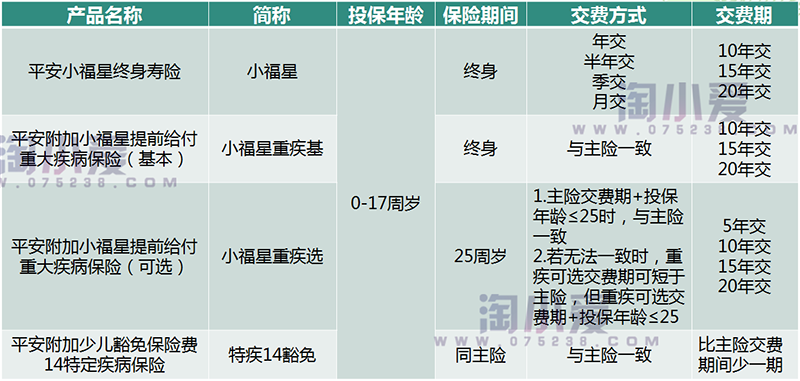 平安寿险代理人学习课件之平安小福星投保核保规则讲解