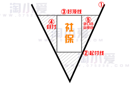 平安人寿保险业务代理人学习社保V字图边画形边讲解话术