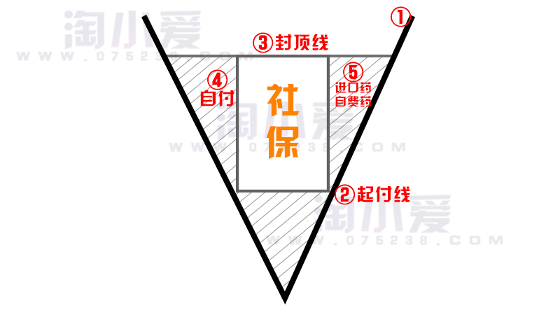 平安人寿保险业务代理人学习社保V字图边画形边讲解话术