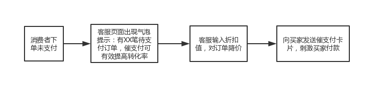 拼多多商家如何降价催支付功能提升转化率方法教程