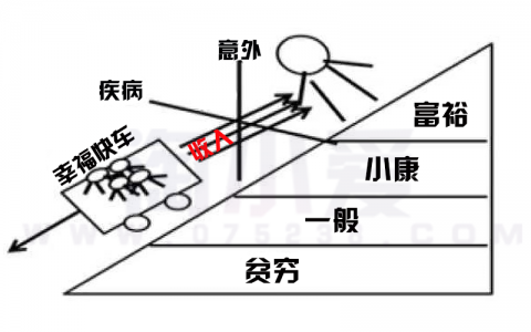 平安人寿保险之重疾意外爬坡图关键句按步骤边画形边讲解话术