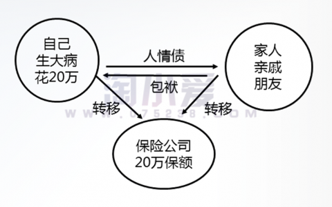 平安人寿保险之风险转移包袱图关键句按步骤边画形边讲解话术