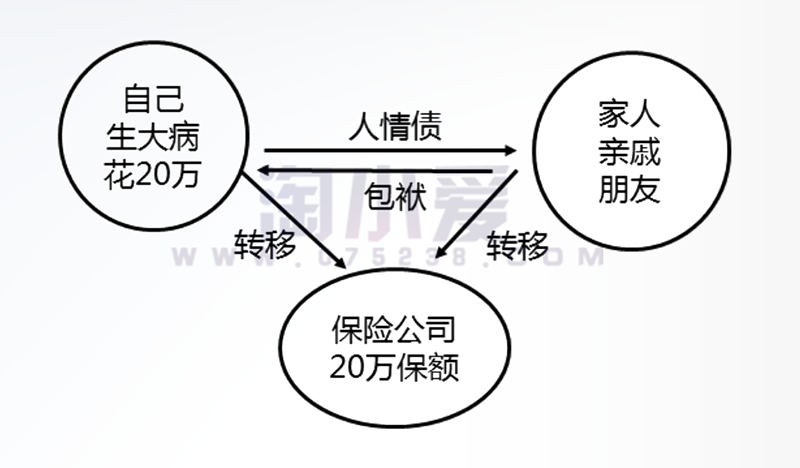 平安人寿保险之风险转移包袱图关键句按步骤边画形边讲解话术