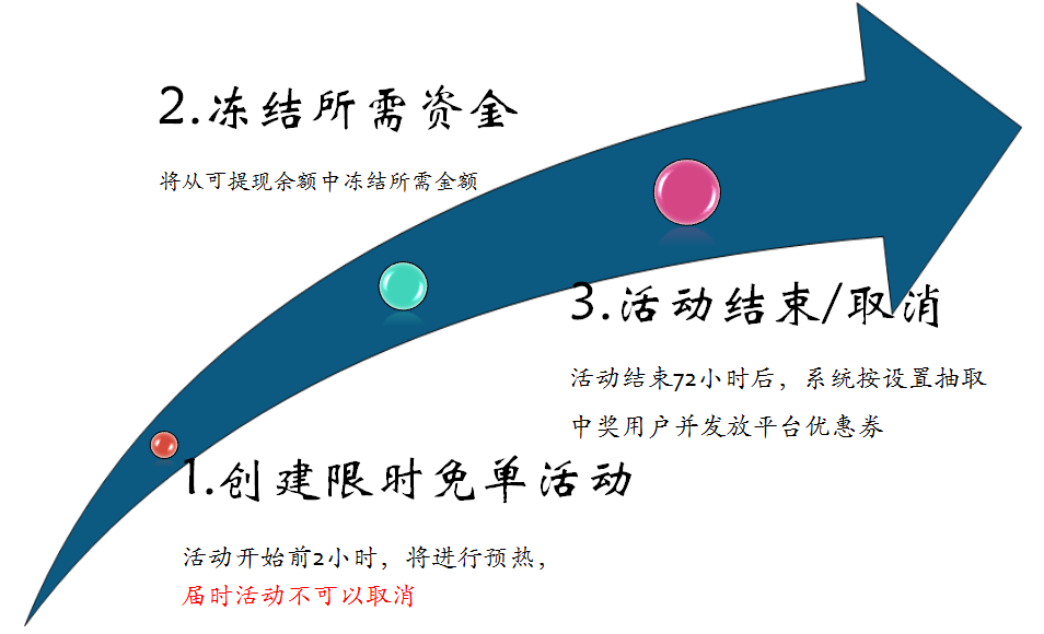 拼多多商家运营技巧限时免单营销活动参加设置教程