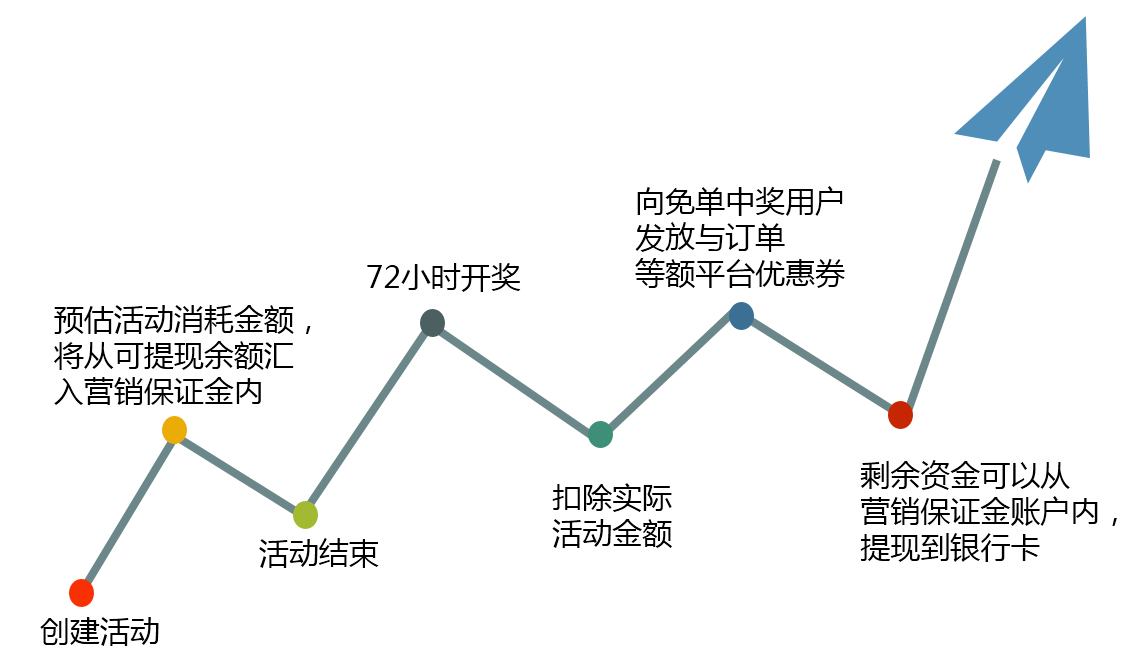 拼多多商家运营技巧限时免单营销活动参加设置教程