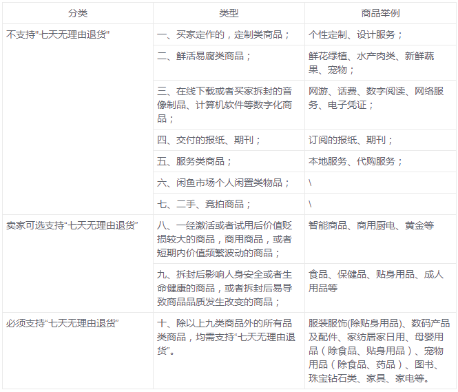 最新淘宝网店商家如何强制取消退出七天无理由服务教程