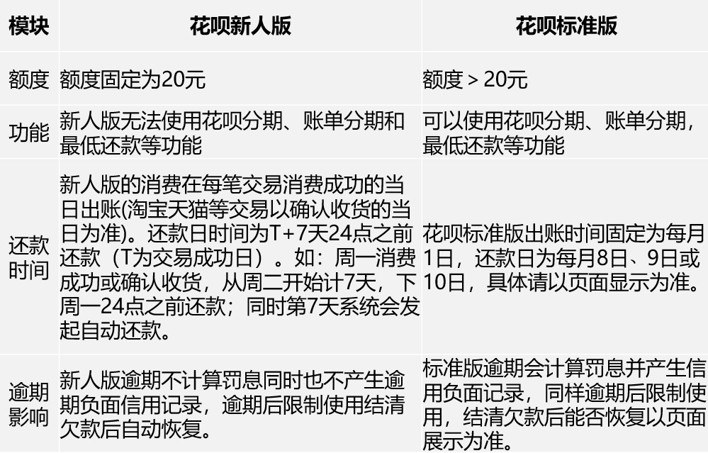 支付宝蚂蚁花呗新人版与蚂蚁花呗标准版的区分