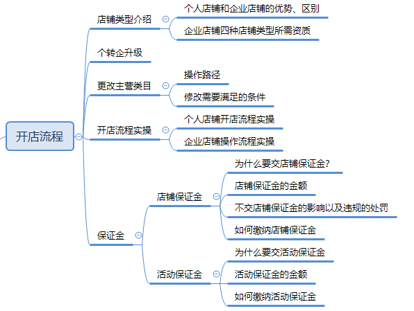 【拼多多入门运营教程3】开店流程拼多多店铺入驻全教程