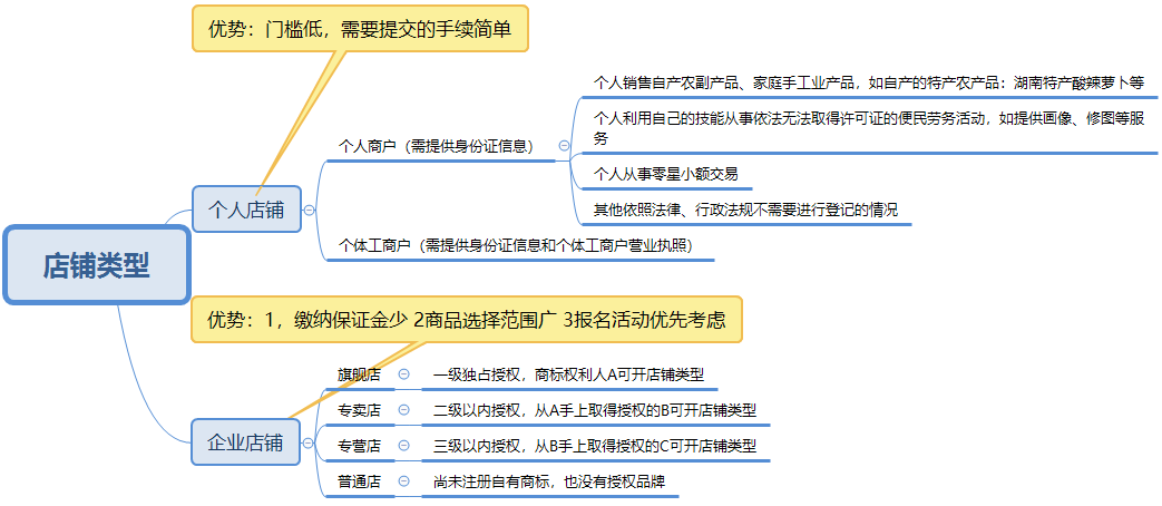 【拼多多入门运营教程3】开店流程拼多多店铺入驻全教程