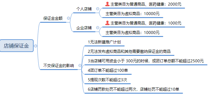 【拼多多入门运营教程3】开店流程拼多多店铺入驻全教程