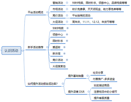 【拼多多入门运营教程9】平台活动新手商家如何参加技巧