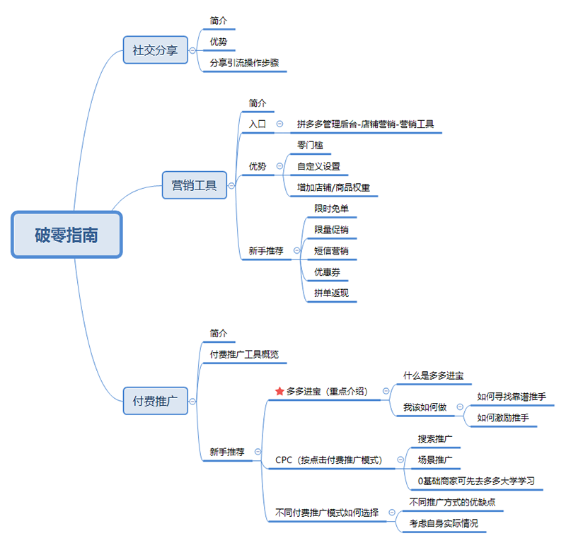 【拼多多入门运营教程8】商家新品上架快速破零销量技巧