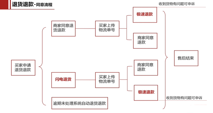 【拼多多入门运营教程7】商家订单处理发货、售后与评价操作方法