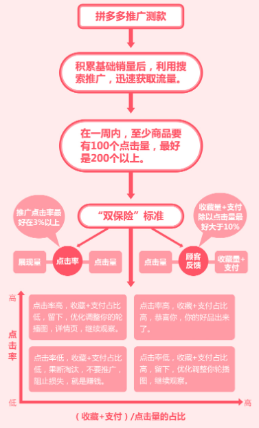 【拼多多入门运营教程5】商品定位：选款，定价
