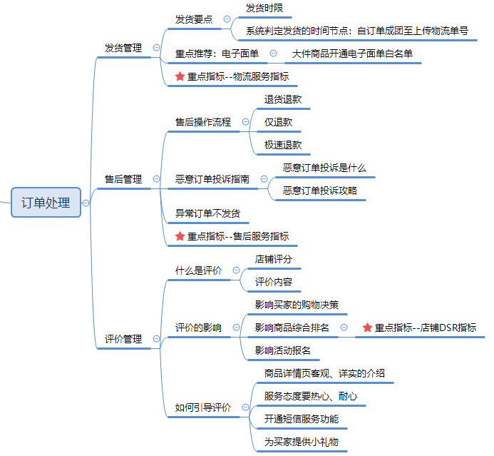 【拼多多入门运营教程7】商家订单处理发货、售后与评价操作方法