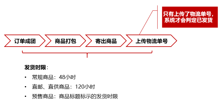 【拼多多入门运营教程7】商家订单处理发货、售后与评价操作方法