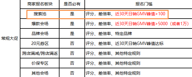 【拼多多入门运营教程9】平台活动新手商家如何参加技巧