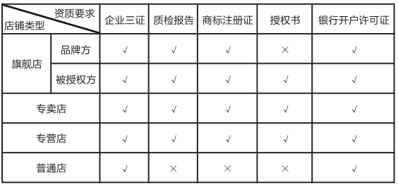 【拼多多入门运营教程3】开店流程拼多多店铺入驻全教程
