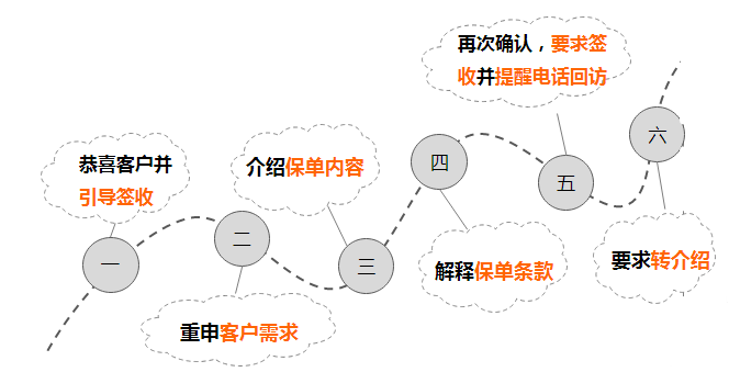 平安人寿保险代理人经验学习保单签收流程及电子保单构成详细讲解