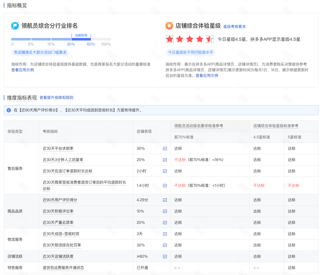 拼多多运营技巧商家实操店铺综合体验星级标准及如何提升详细讲解