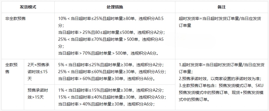 抖音平台对特殊店铺类型商家发货超时违规的处理方法及操作教程