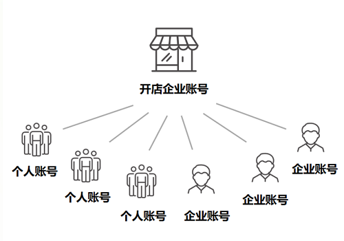 小红书商家运营技巧专业号多账号关联绑定及解绑等详细设置操作教程