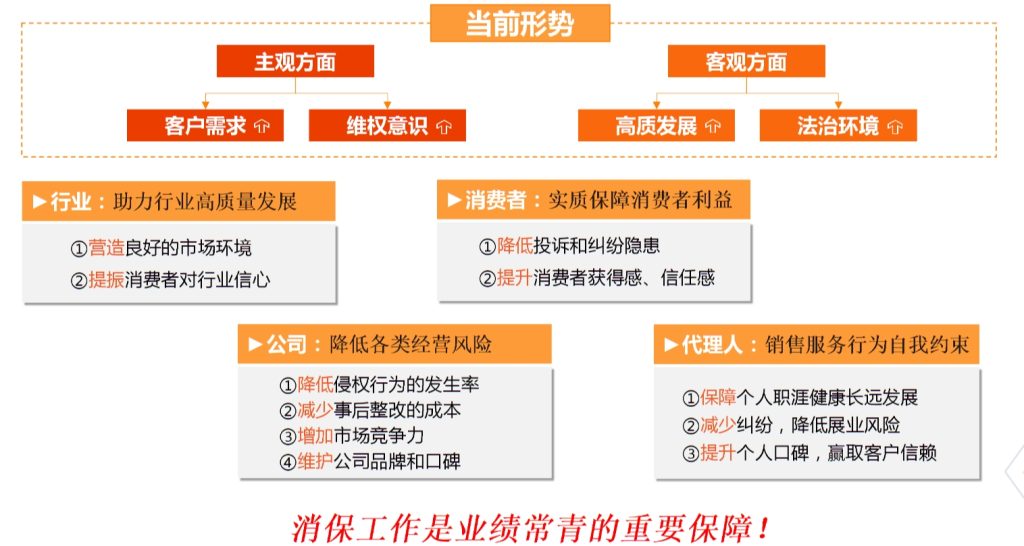 消保必修消费者权益保护法八大权力提升销售品质课程